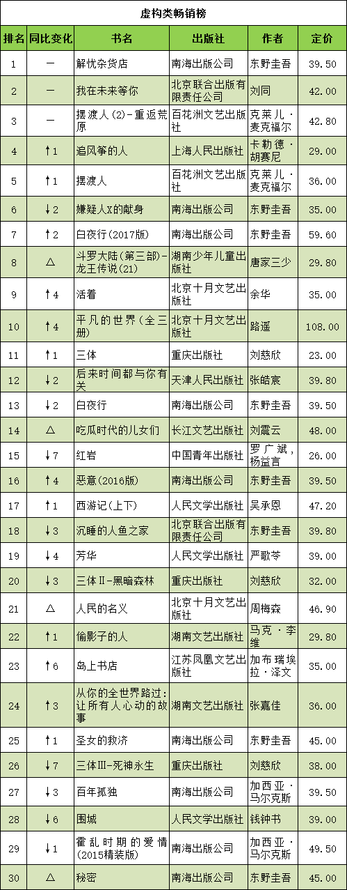 虚构类畅销榜.png