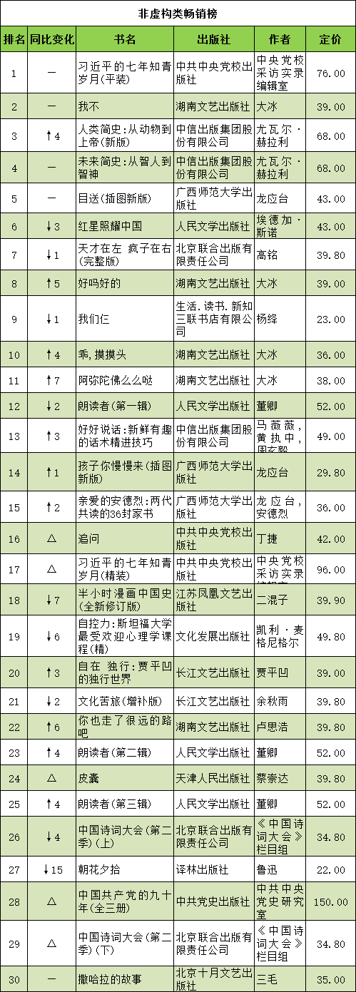 非虚构类畅销榜.png