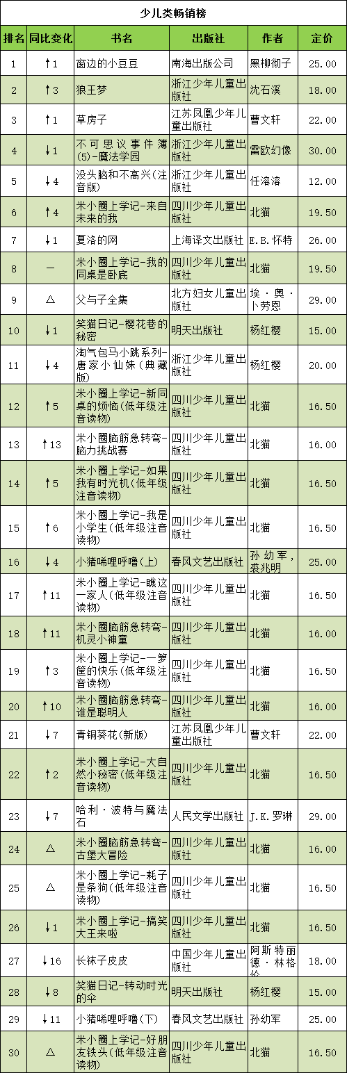 少儿类畅销榜.png