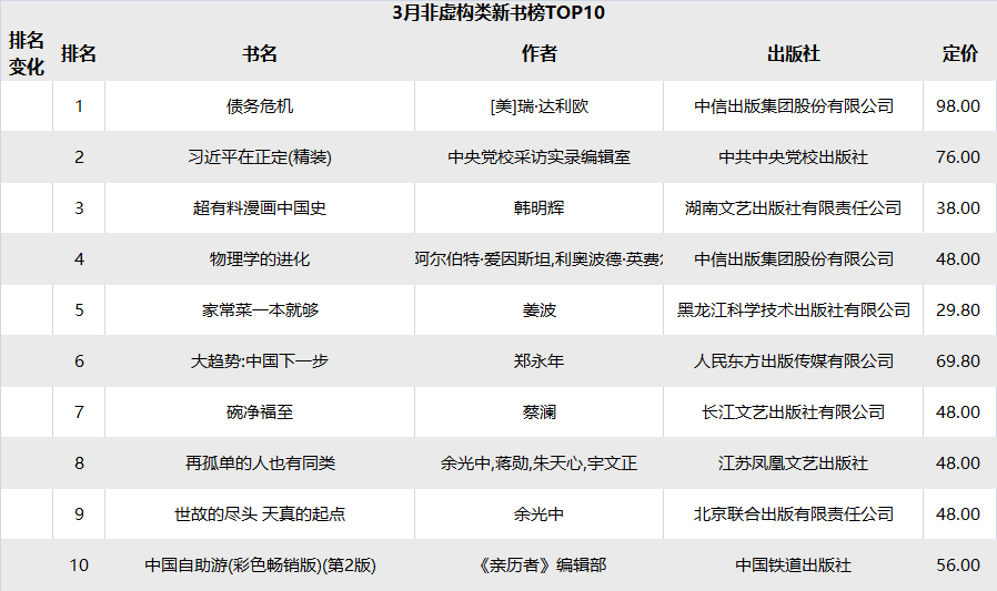 2019畅销书排行版_开卷发布2019年3月畅销书单 三书蝉联榜单前三